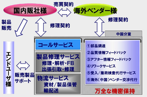リペアトータルサポート事業のご紹介