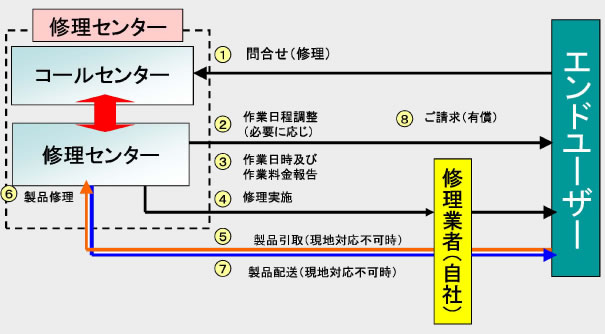 オンサイト修理(出張修理)
